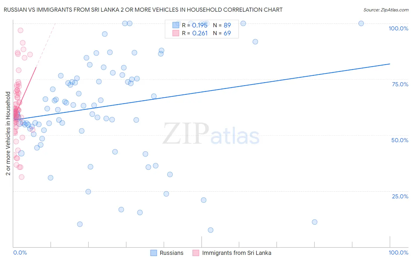 Russian vs Immigrants from Sri Lanka 2 or more Vehicles in Household