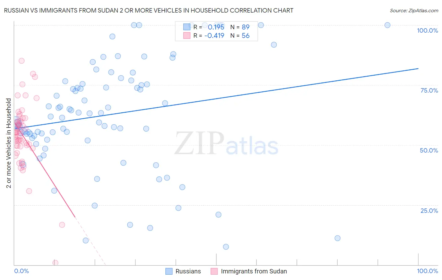Russian vs Immigrants from Sudan 2 or more Vehicles in Household