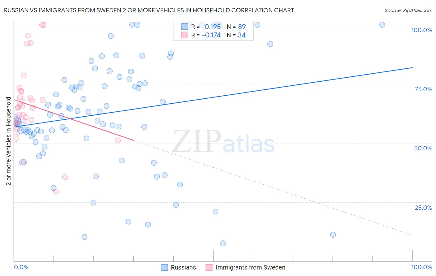 Russian vs Immigrants from Sweden 2 or more Vehicles in Household