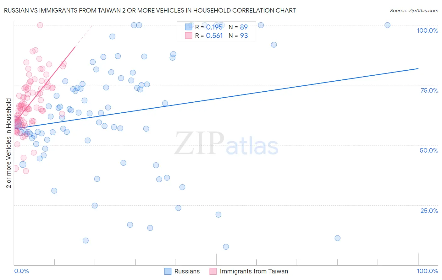 Russian vs Immigrants from Taiwan 2 or more Vehicles in Household