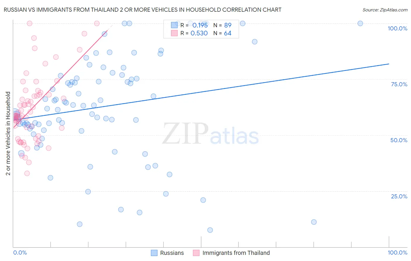 Russian vs Immigrants from Thailand 2 or more Vehicles in Household