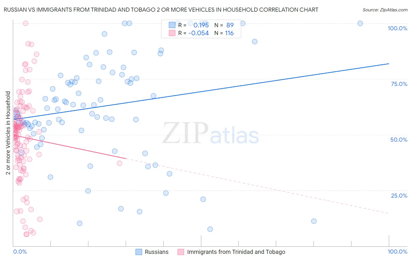 Russian vs Immigrants from Trinidad and Tobago 2 or more Vehicles in Household