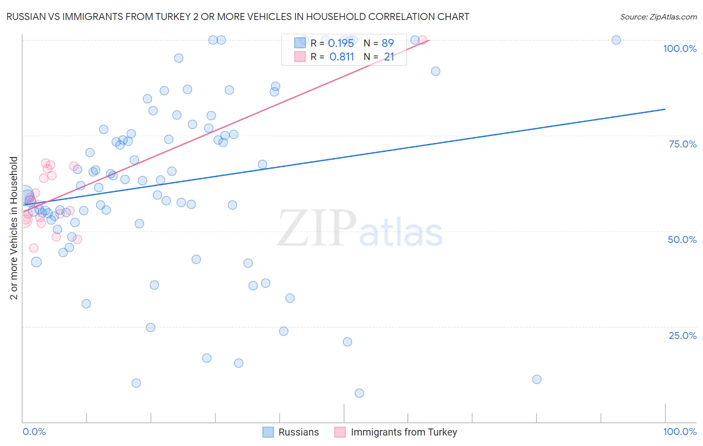 Russian vs Immigrants from Turkey 2 or more Vehicles in Household