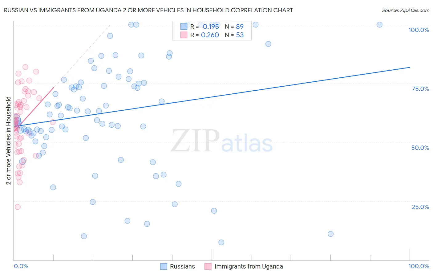 Russian vs Immigrants from Uganda 2 or more Vehicles in Household