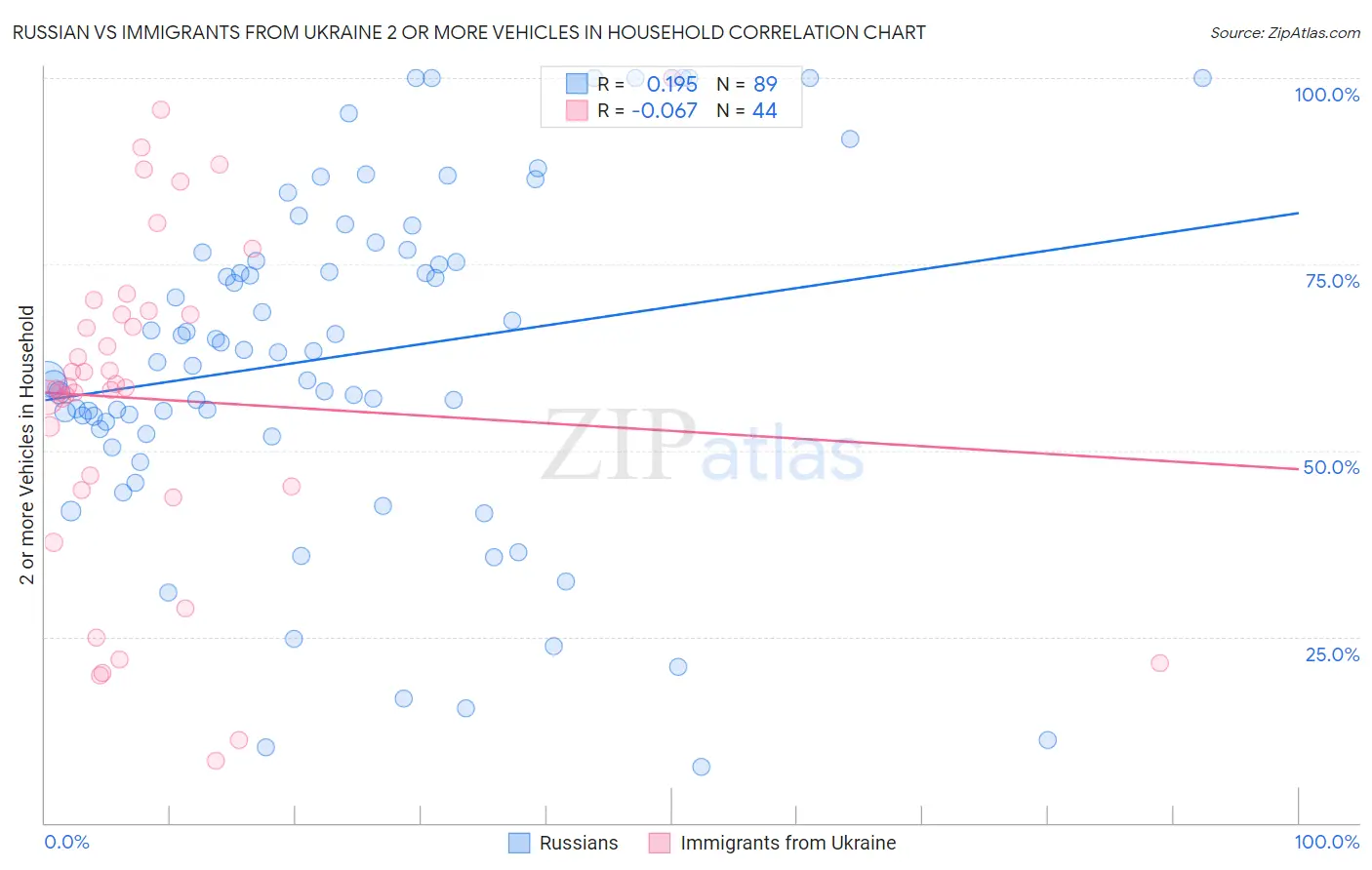 Russian vs Immigrants from Ukraine 2 or more Vehicles in Household