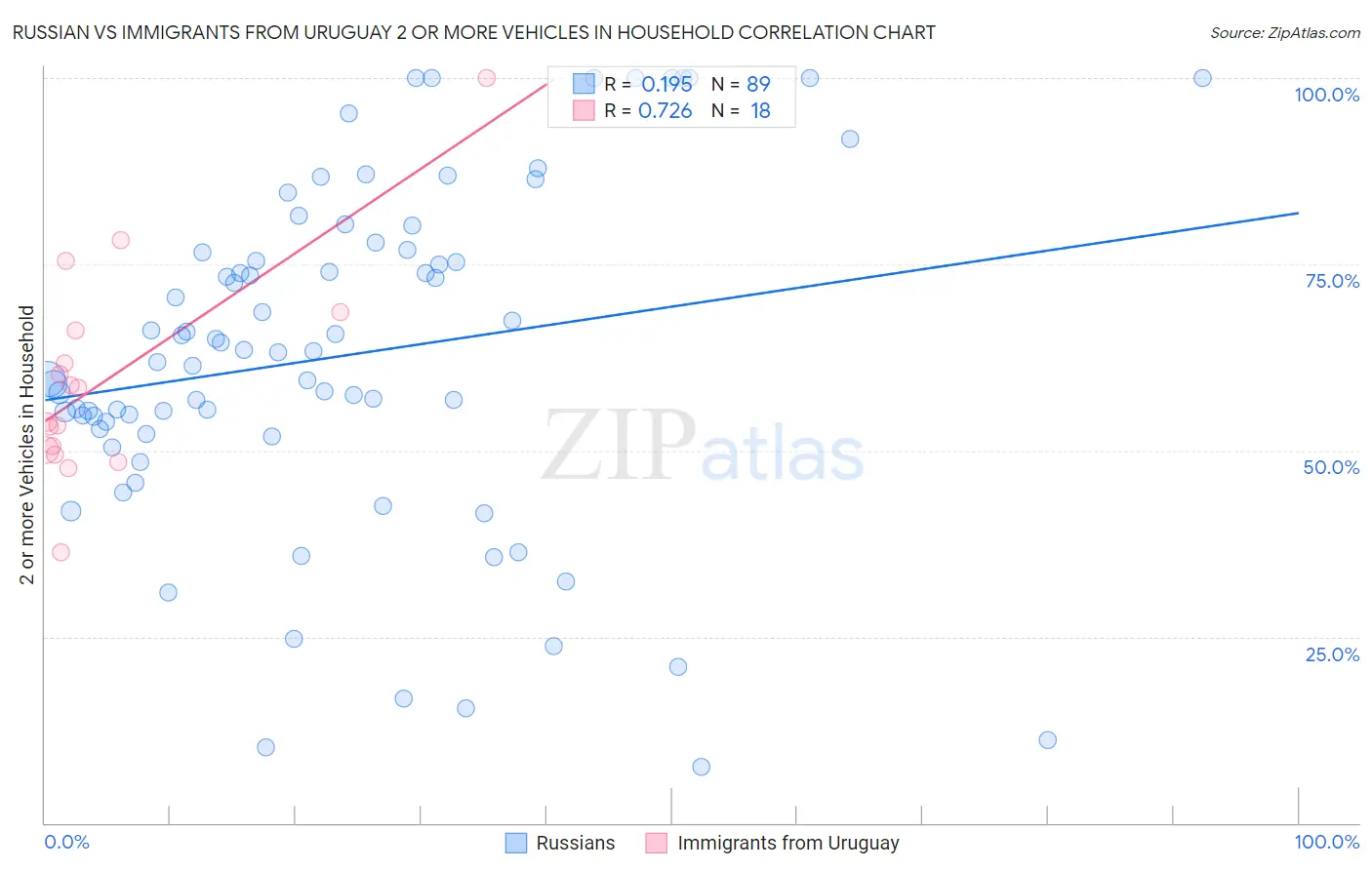 Russian vs Immigrants from Uruguay 2 or more Vehicles in Household