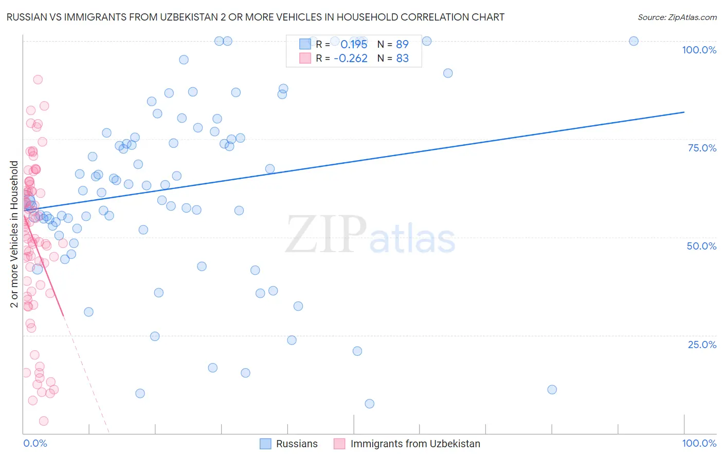 Russian vs Immigrants from Uzbekistan 2 or more Vehicles in Household