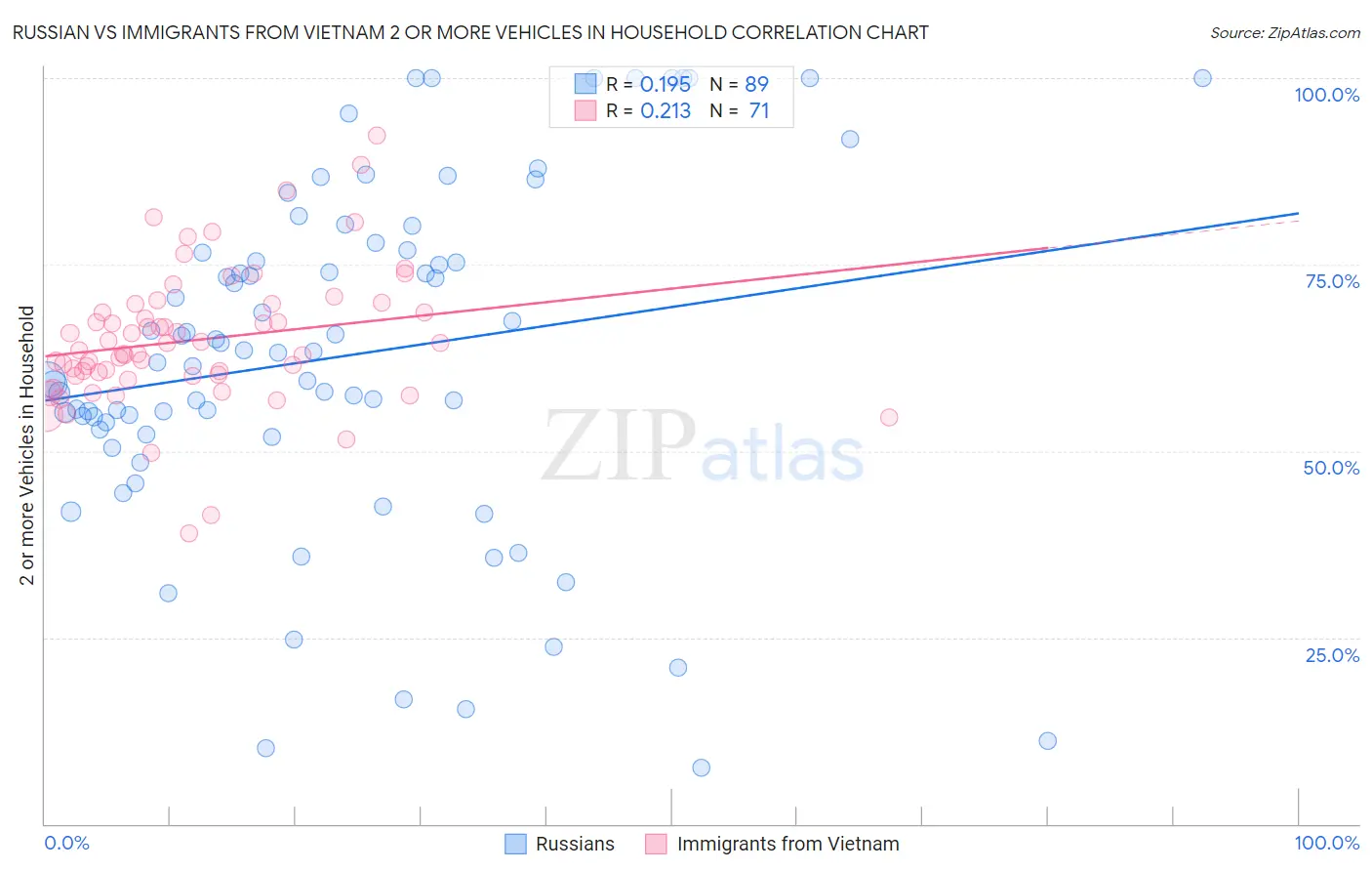 Russian vs Immigrants from Vietnam 2 or more Vehicles in Household