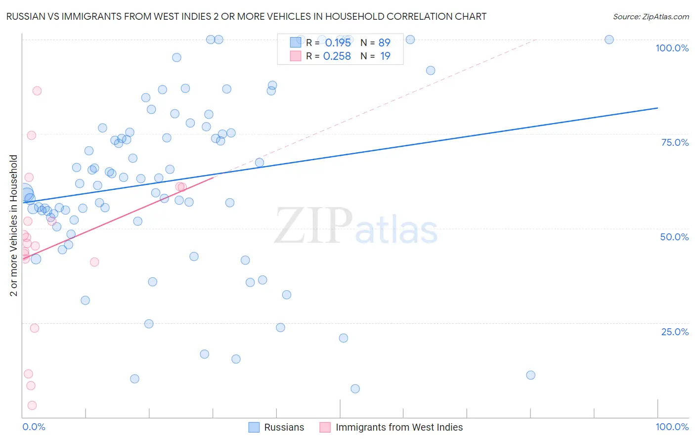 Russian vs Immigrants from West Indies 2 or more Vehicles in Household