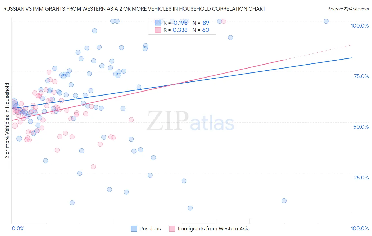 Russian vs Immigrants from Western Asia 2 or more Vehicles in Household