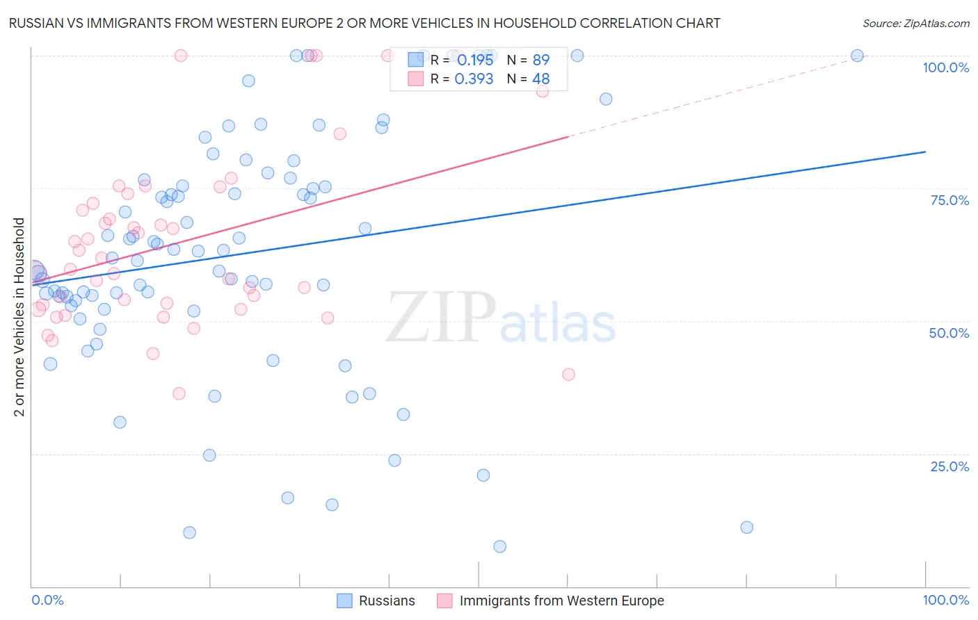 Russian vs Immigrants from Western Europe 2 or more Vehicles in Household