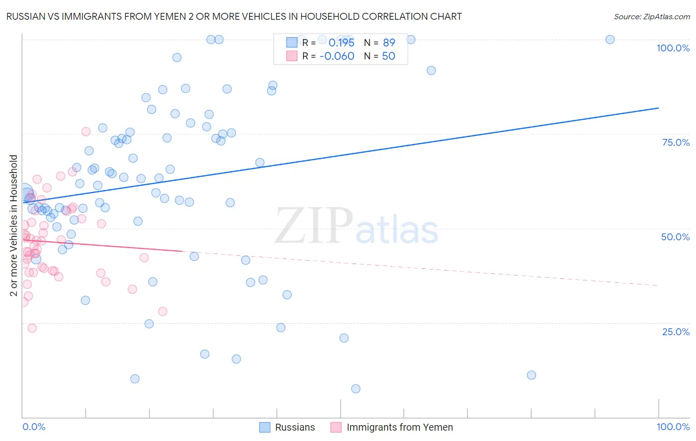 Russian vs Immigrants from Yemen 2 or more Vehicles in Household