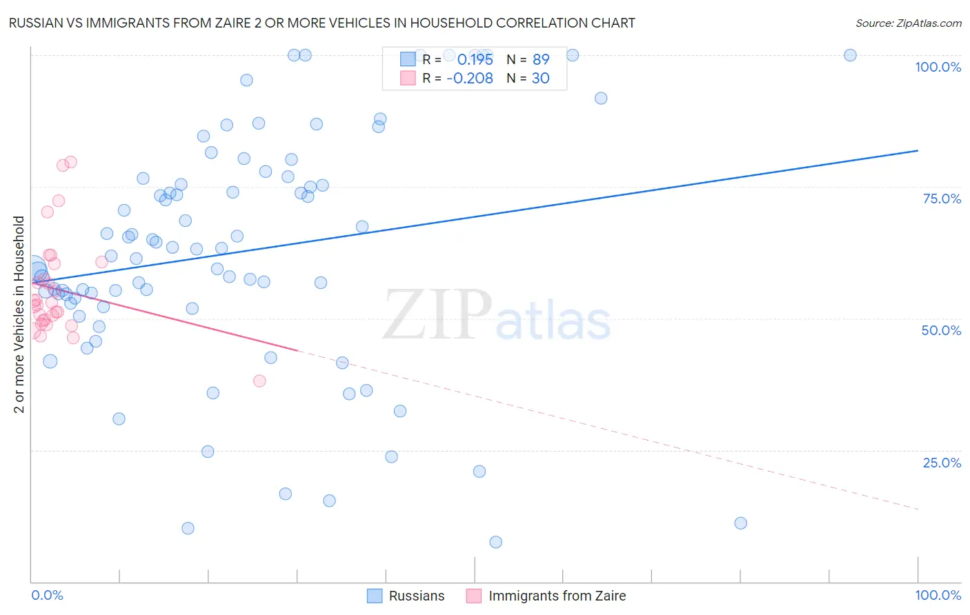 Russian vs Immigrants from Zaire 2 or more Vehicles in Household