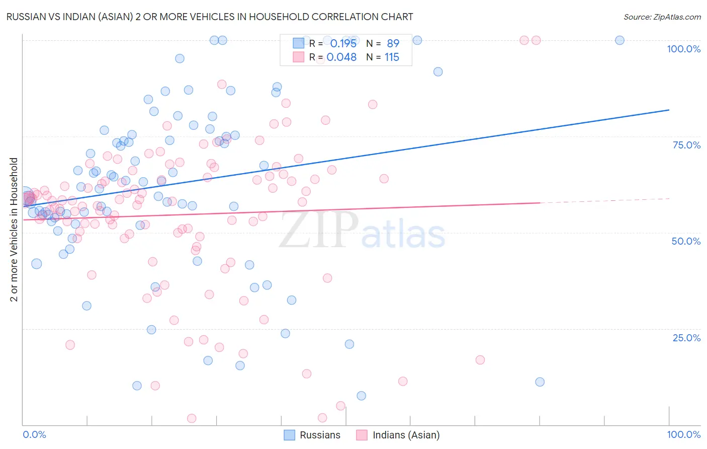 Russian vs Indian (Asian) 2 or more Vehicles in Household