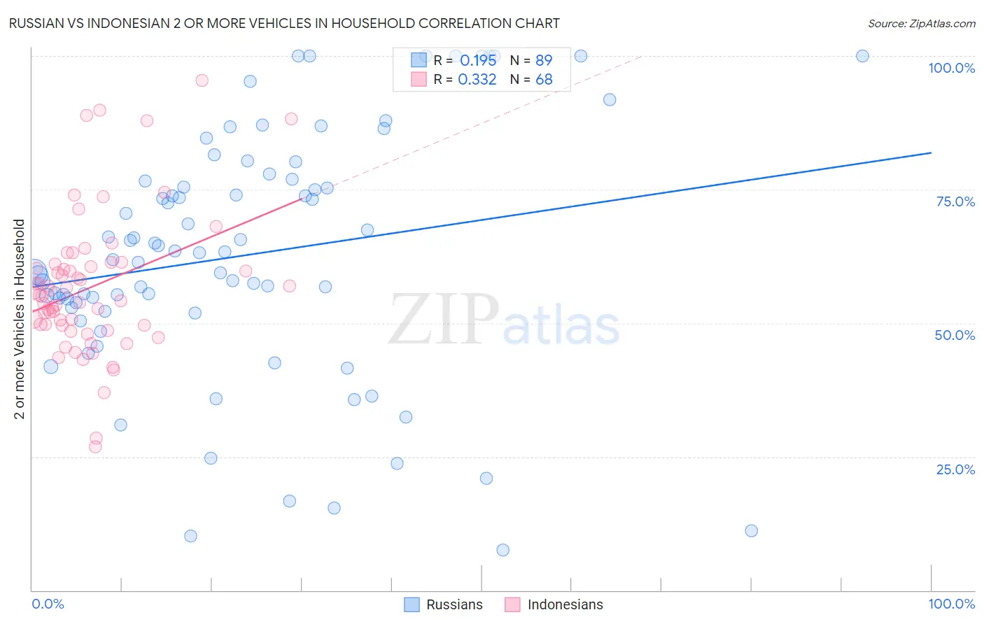 Russian vs Indonesian 2 or more Vehicles in Household
