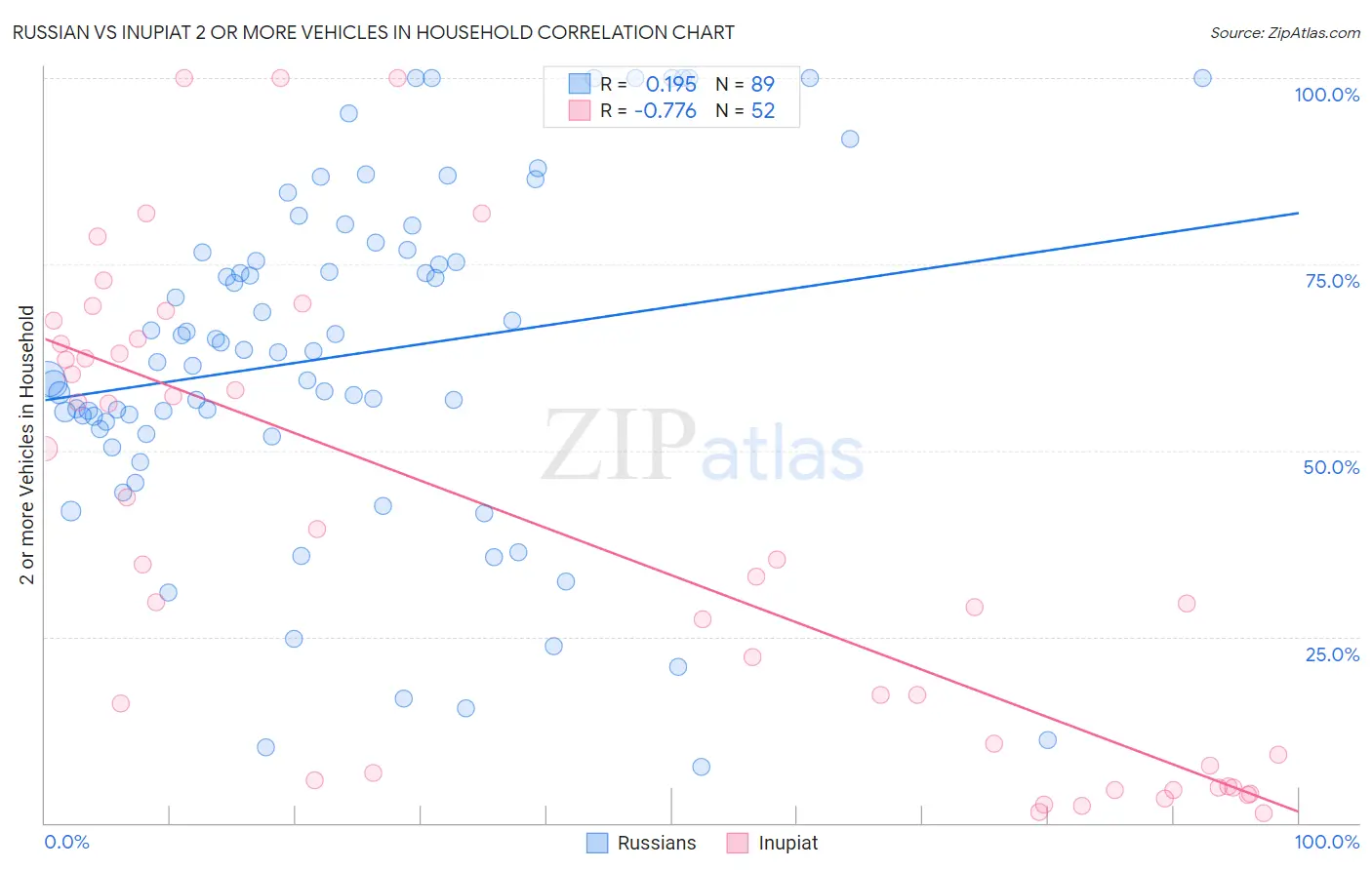 Russian vs Inupiat 2 or more Vehicles in Household