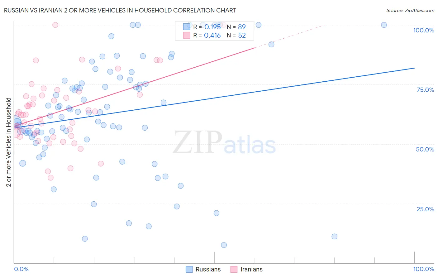 Russian vs Iranian 2 or more Vehicles in Household