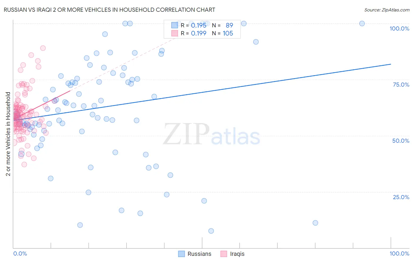 Russian vs Iraqi 2 or more Vehicles in Household