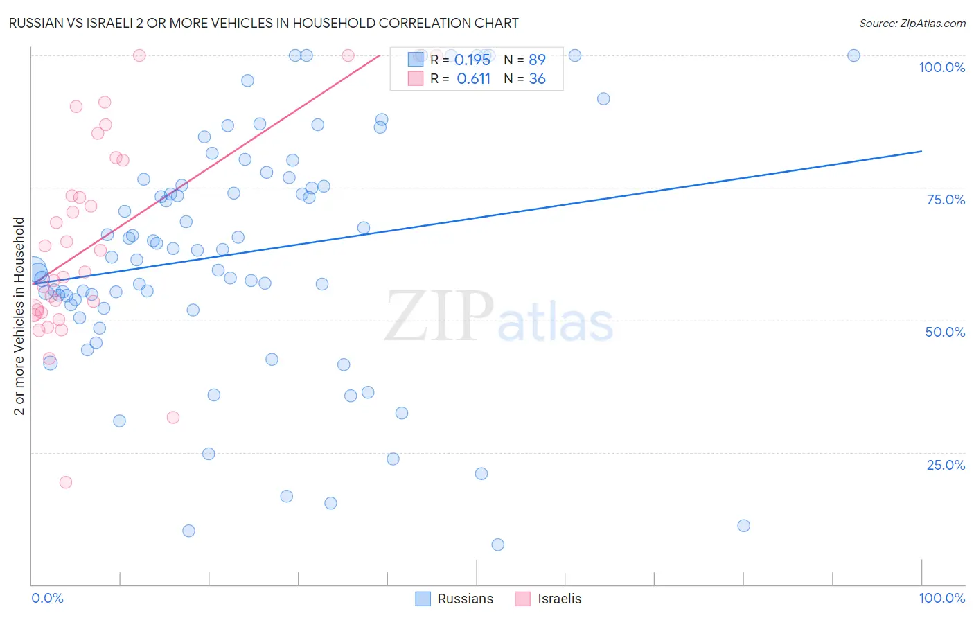 Russian vs Israeli 2 or more Vehicles in Household