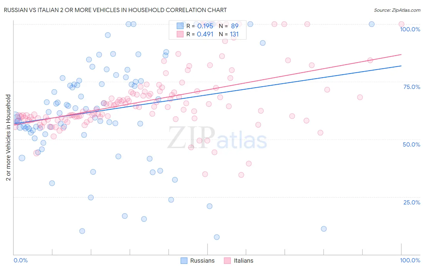 Russian vs Italian 2 or more Vehicles in Household