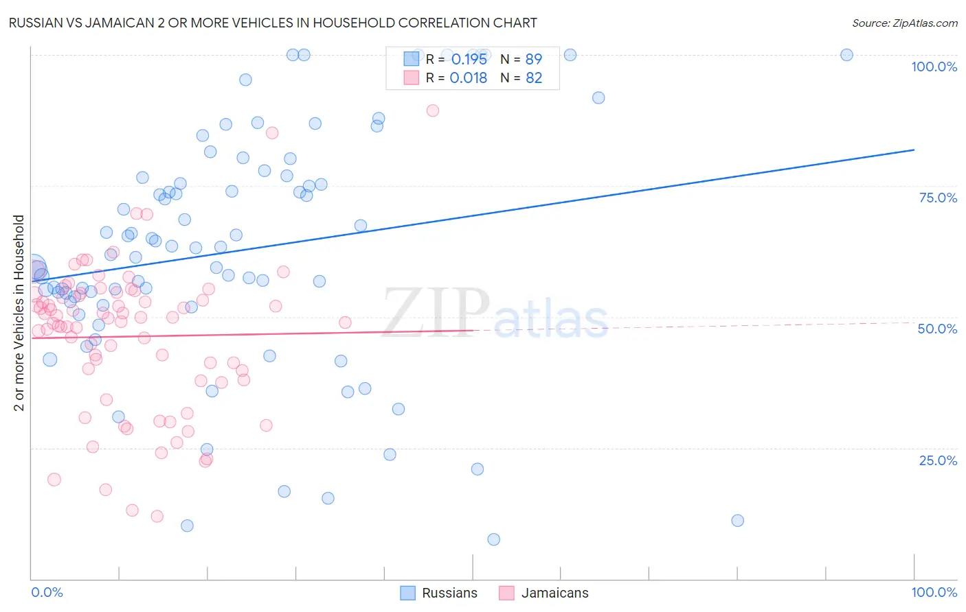 Russian vs Jamaican 2 or more Vehicles in Household