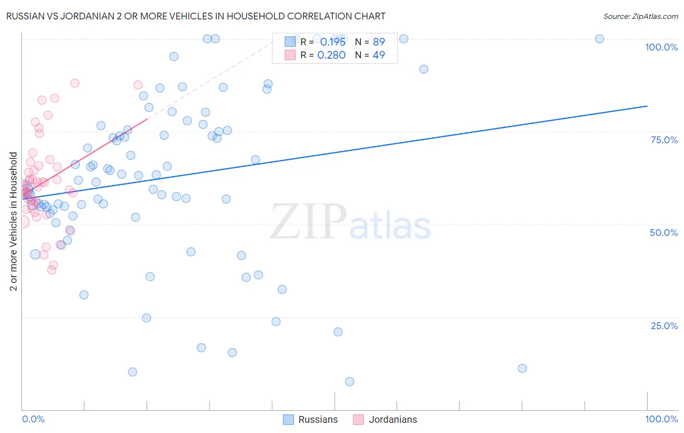 Russian vs Jordanian 2 or more Vehicles in Household