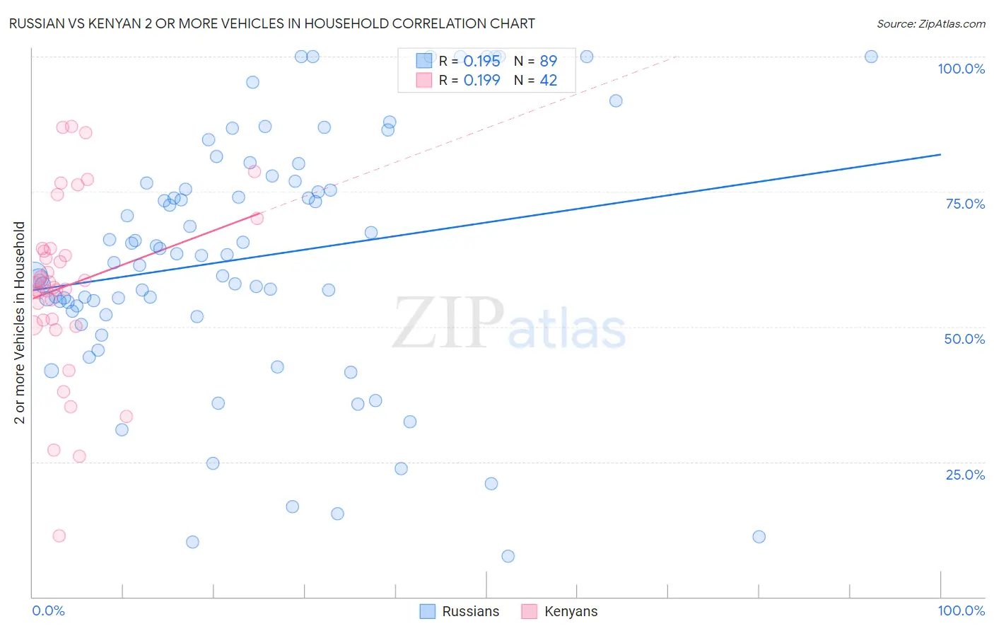 Russian vs Kenyan 2 or more Vehicles in Household