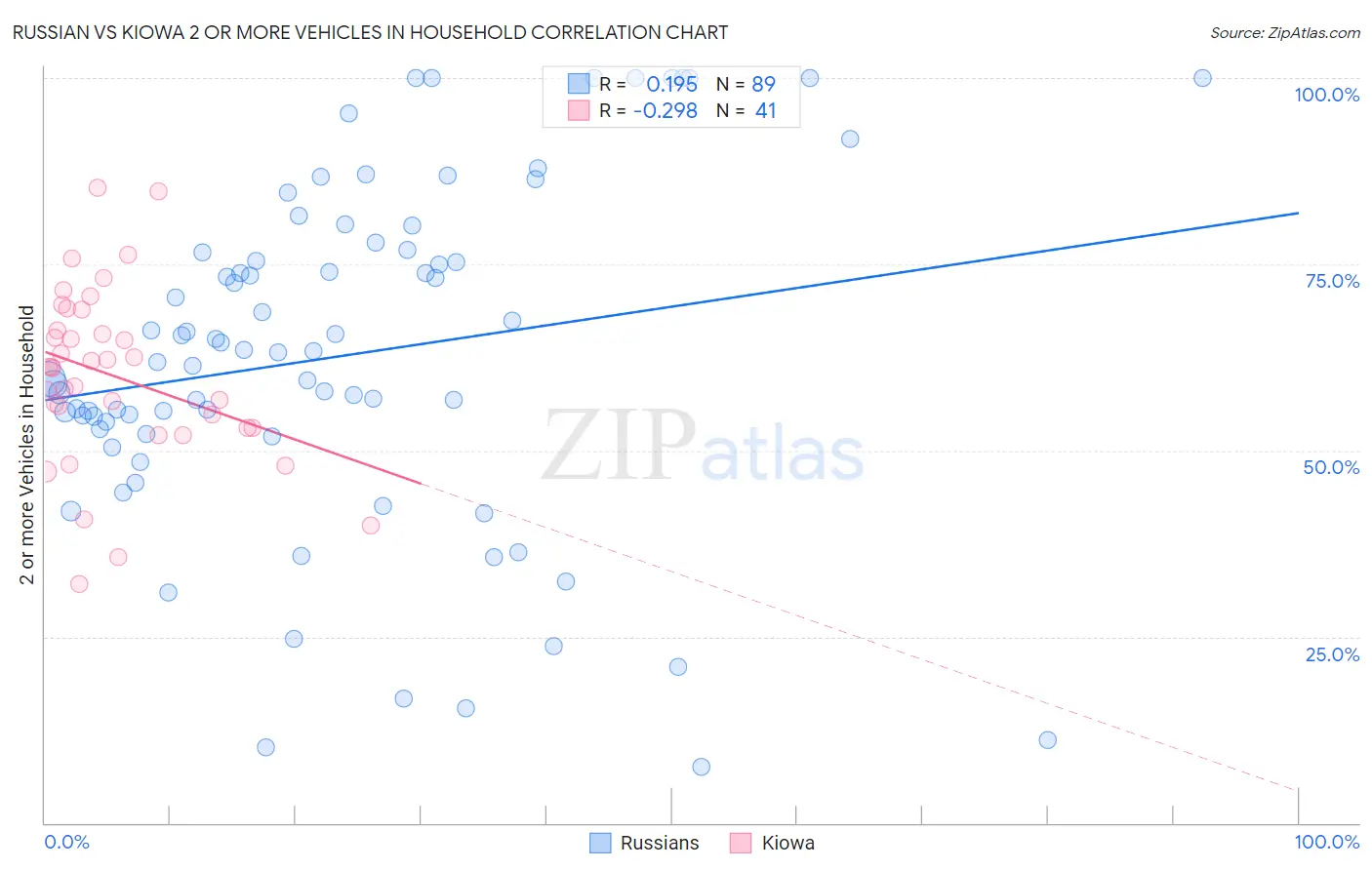 Russian vs Kiowa 2 or more Vehicles in Household