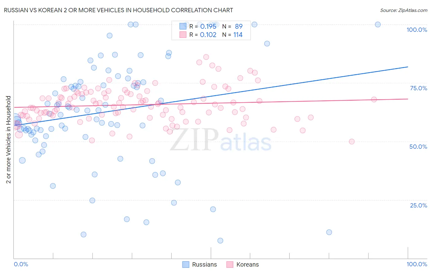 Russian vs Korean 2 or more Vehicles in Household