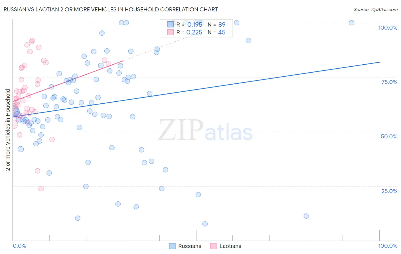 Russian vs Laotian 2 or more Vehicles in Household