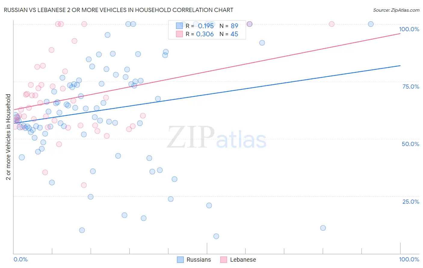 Russian vs Lebanese 2 or more Vehicles in Household