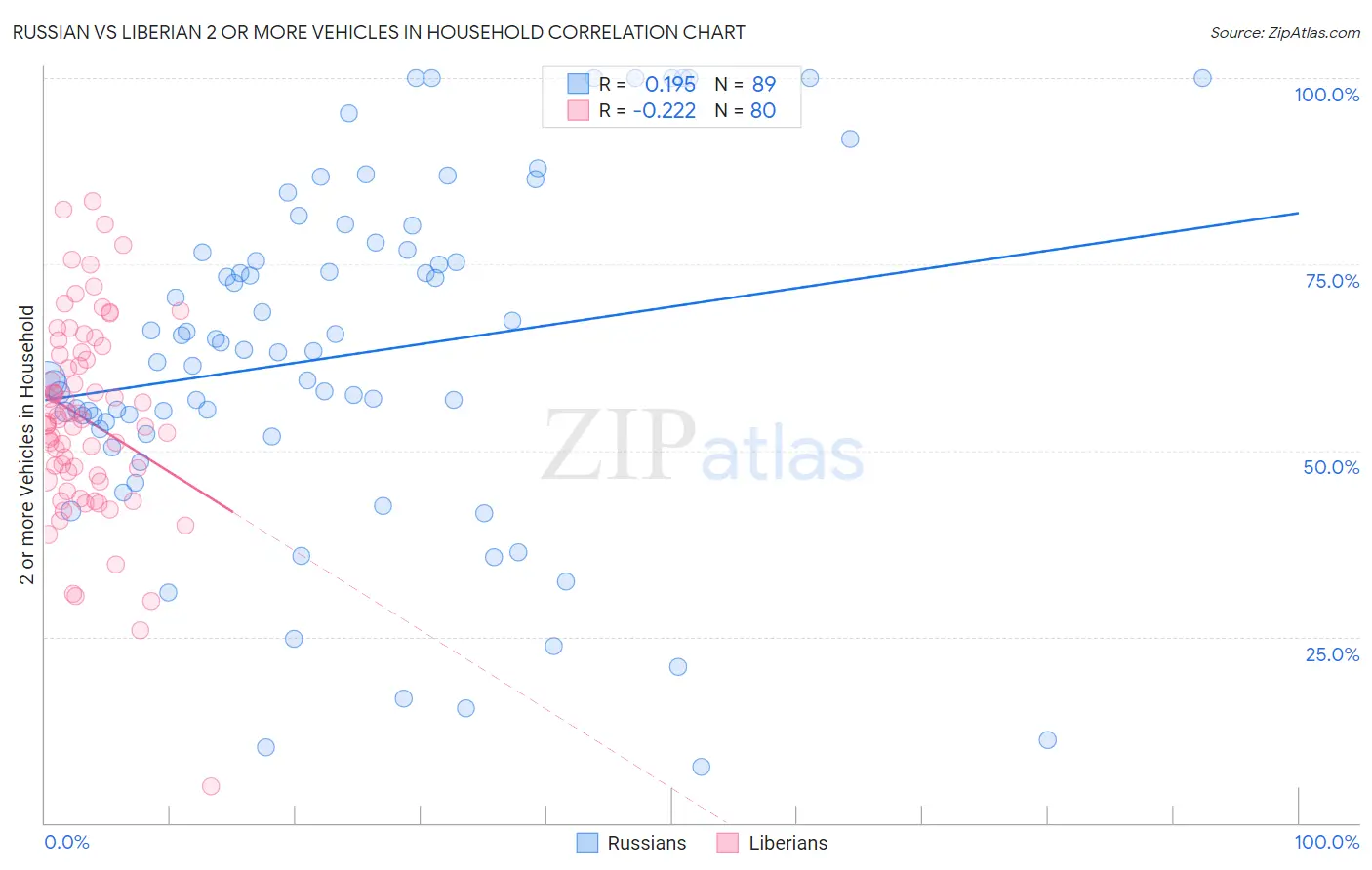 Russian vs Liberian 2 or more Vehicles in Household