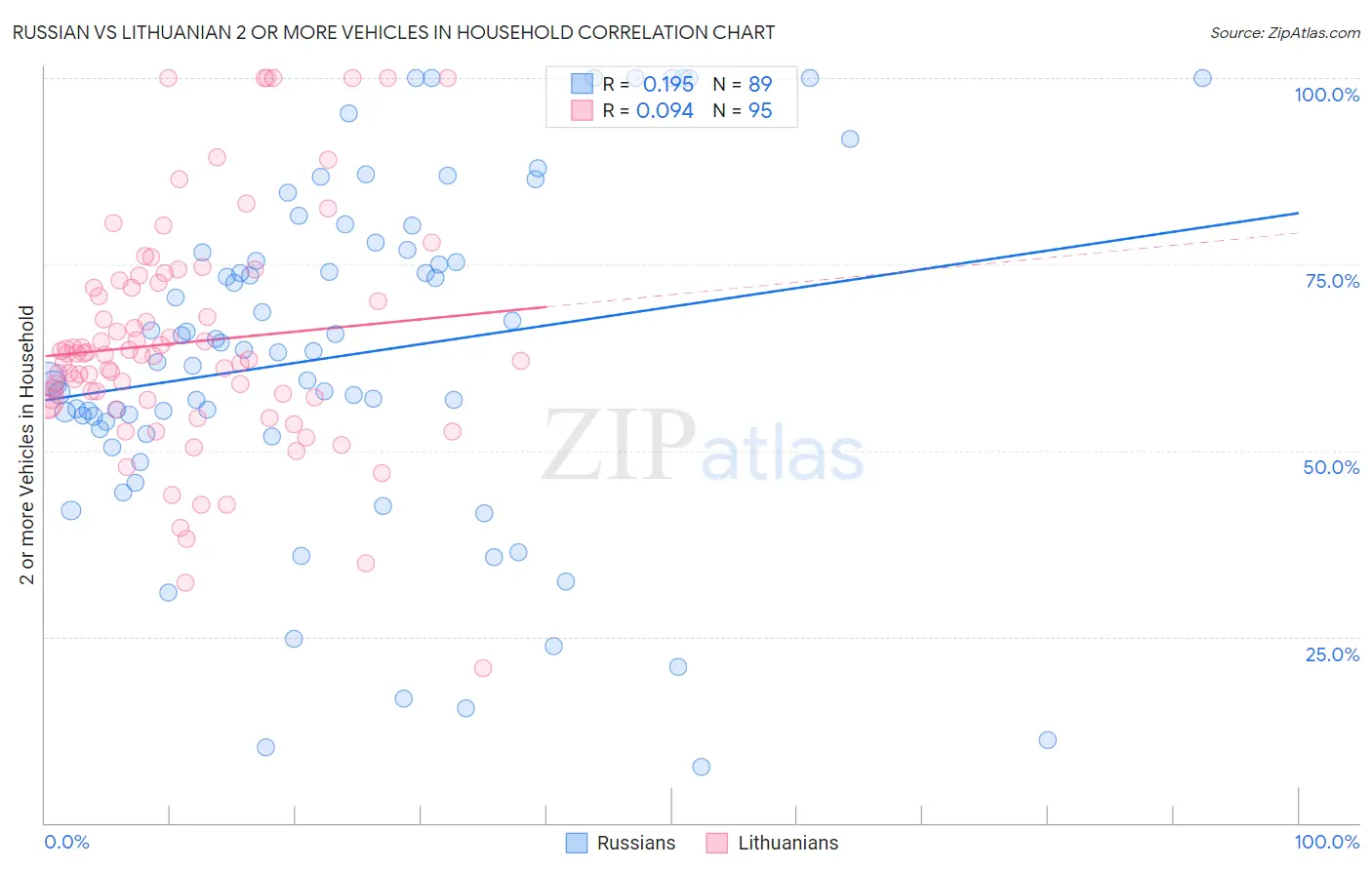 Russian vs Lithuanian 2 or more Vehicles in Household