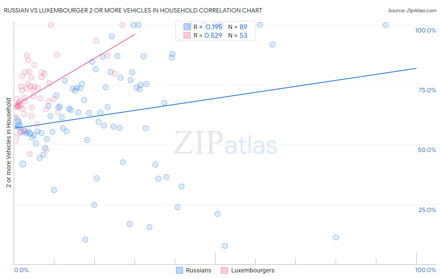 Russian vs Luxembourger 2 or more Vehicles in Household