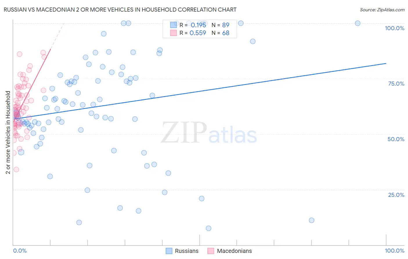 Russian vs Macedonian 2 or more Vehicles in Household