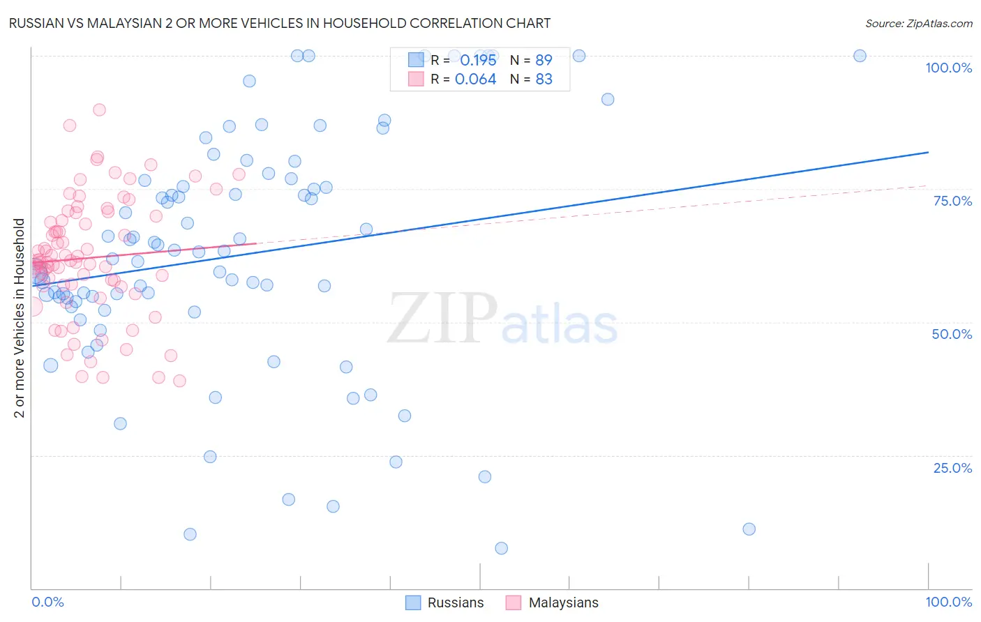 Russian vs Malaysian 2 or more Vehicles in Household