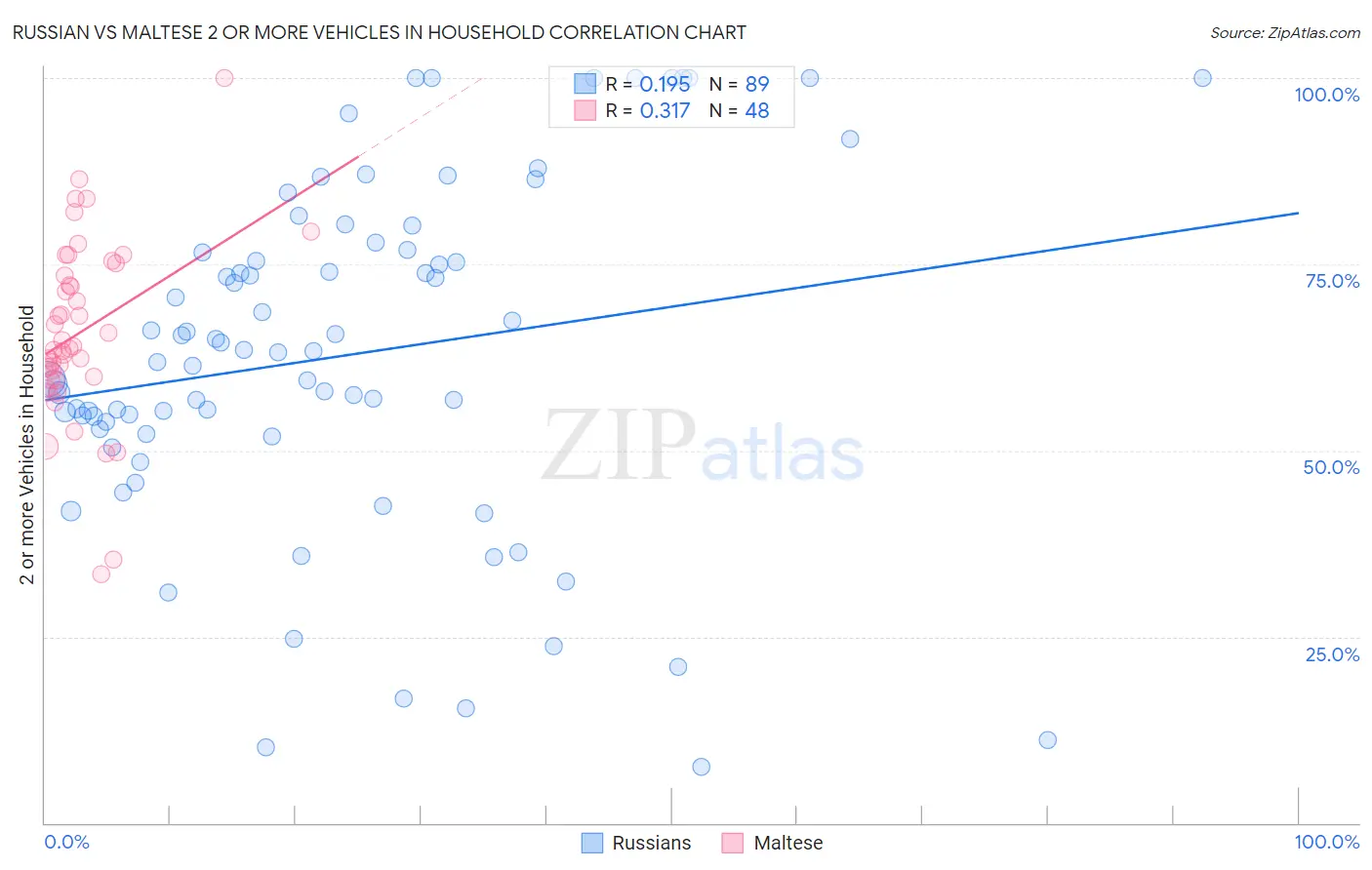 Russian vs Maltese 2 or more Vehicles in Household