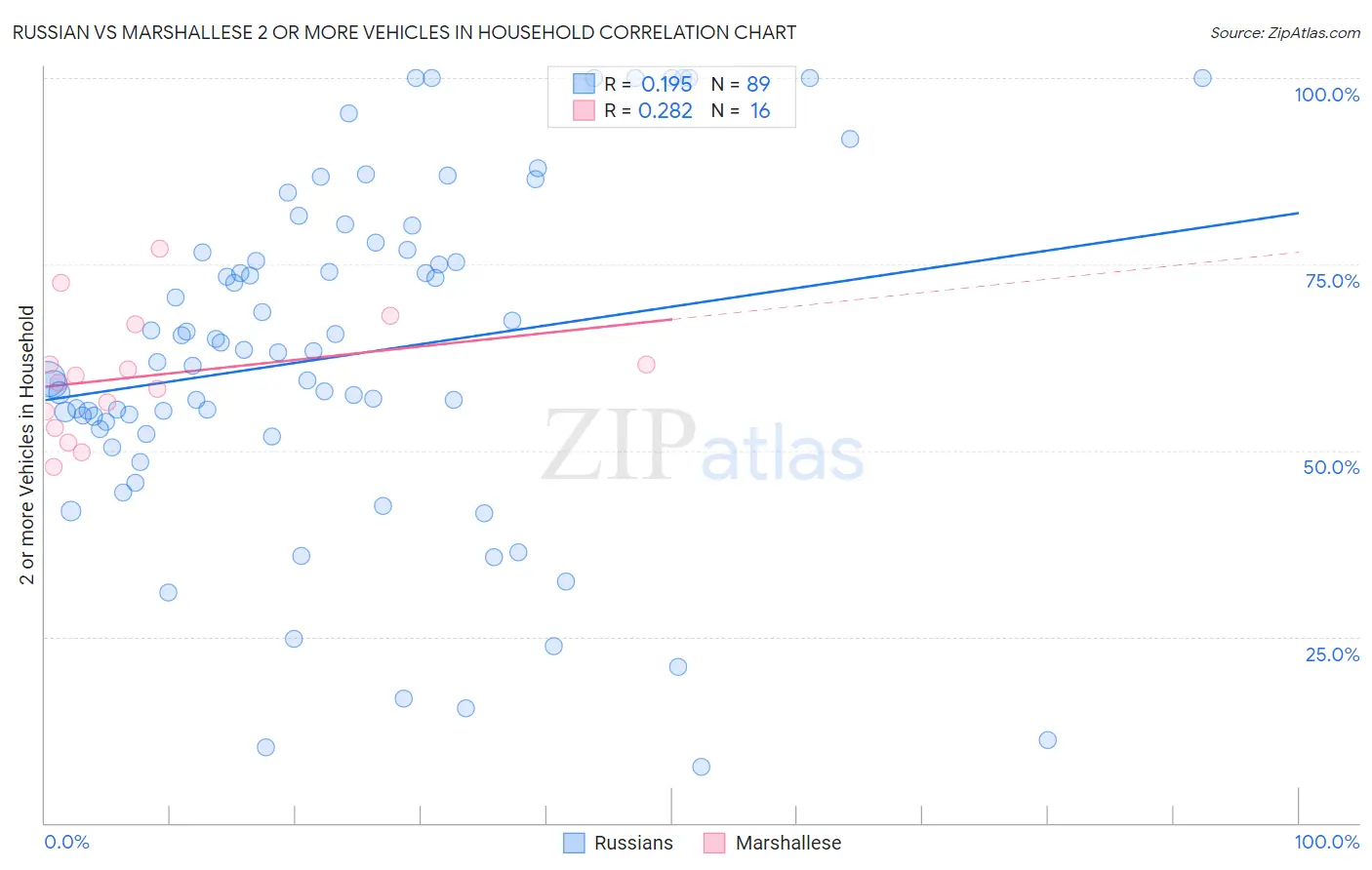 Russian vs Marshallese 2 or more Vehicles in Household