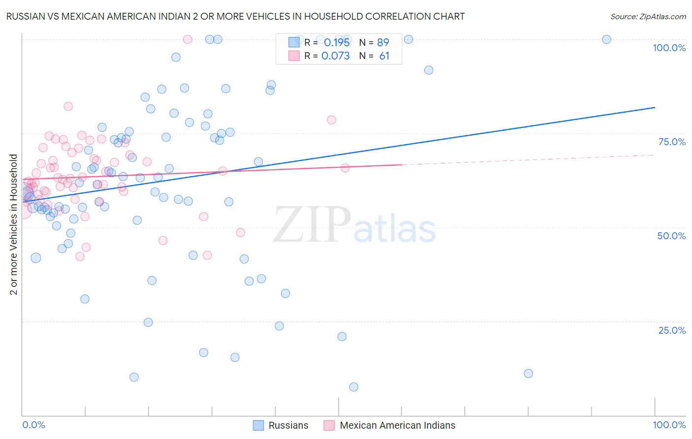 Russian vs Mexican American Indian 2 or more Vehicles in Household