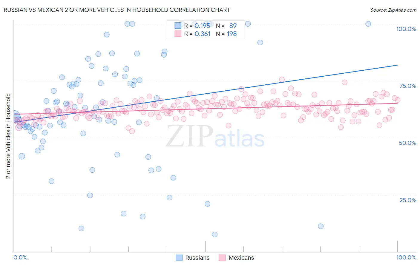 Russian vs Mexican 2 or more Vehicles in Household