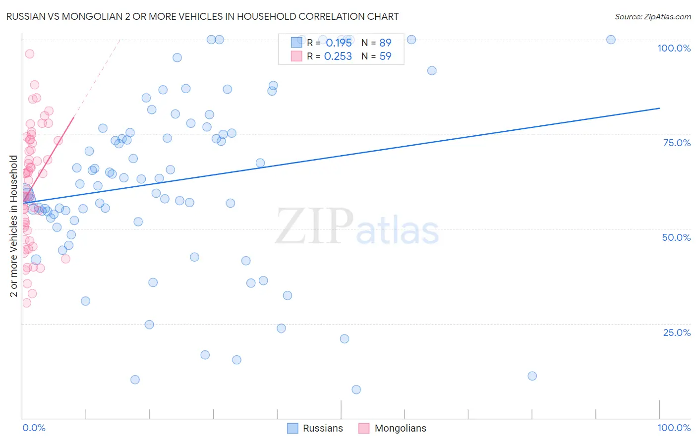 Russian vs Mongolian 2 or more Vehicles in Household