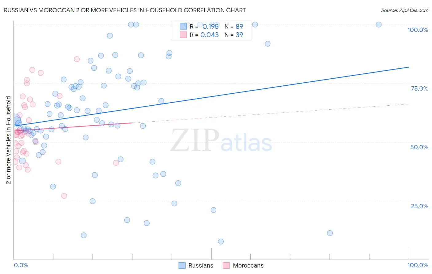 Russian vs Moroccan 2 or more Vehicles in Household