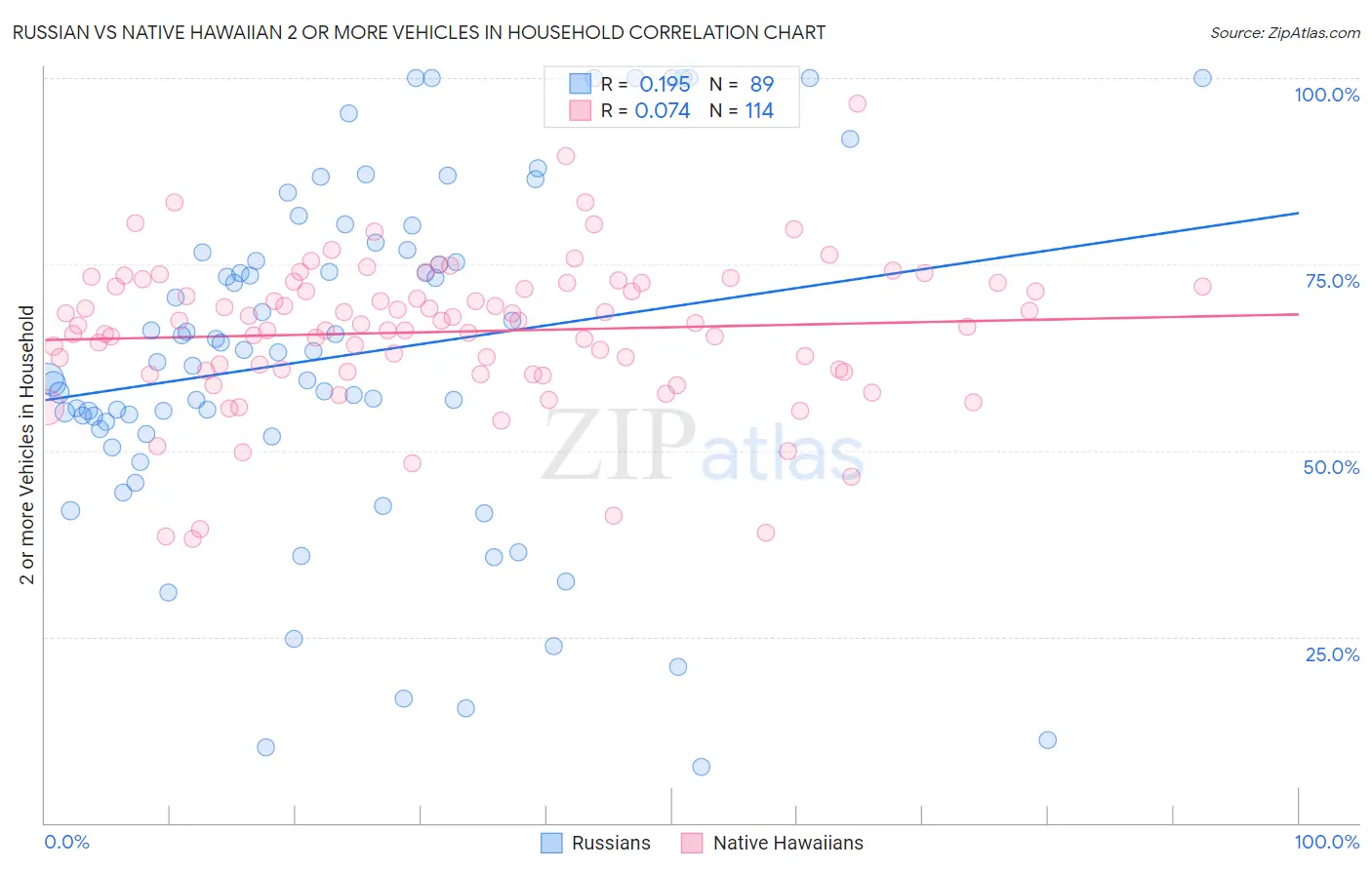 Russian vs Native Hawaiian 2 or more Vehicles in Household