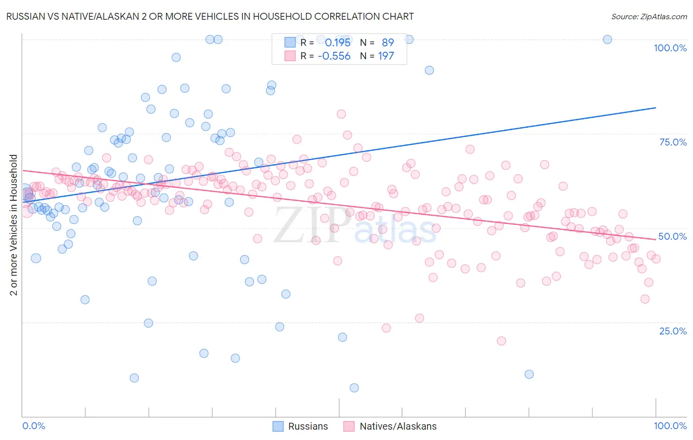 Russian vs Native/Alaskan 2 or more Vehicles in Household