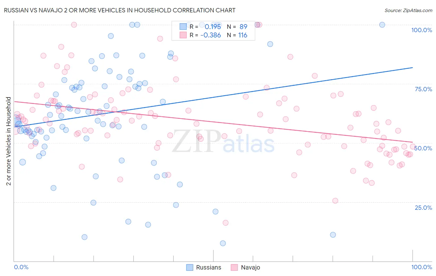 Russian vs Navajo 2 or more Vehicles in Household