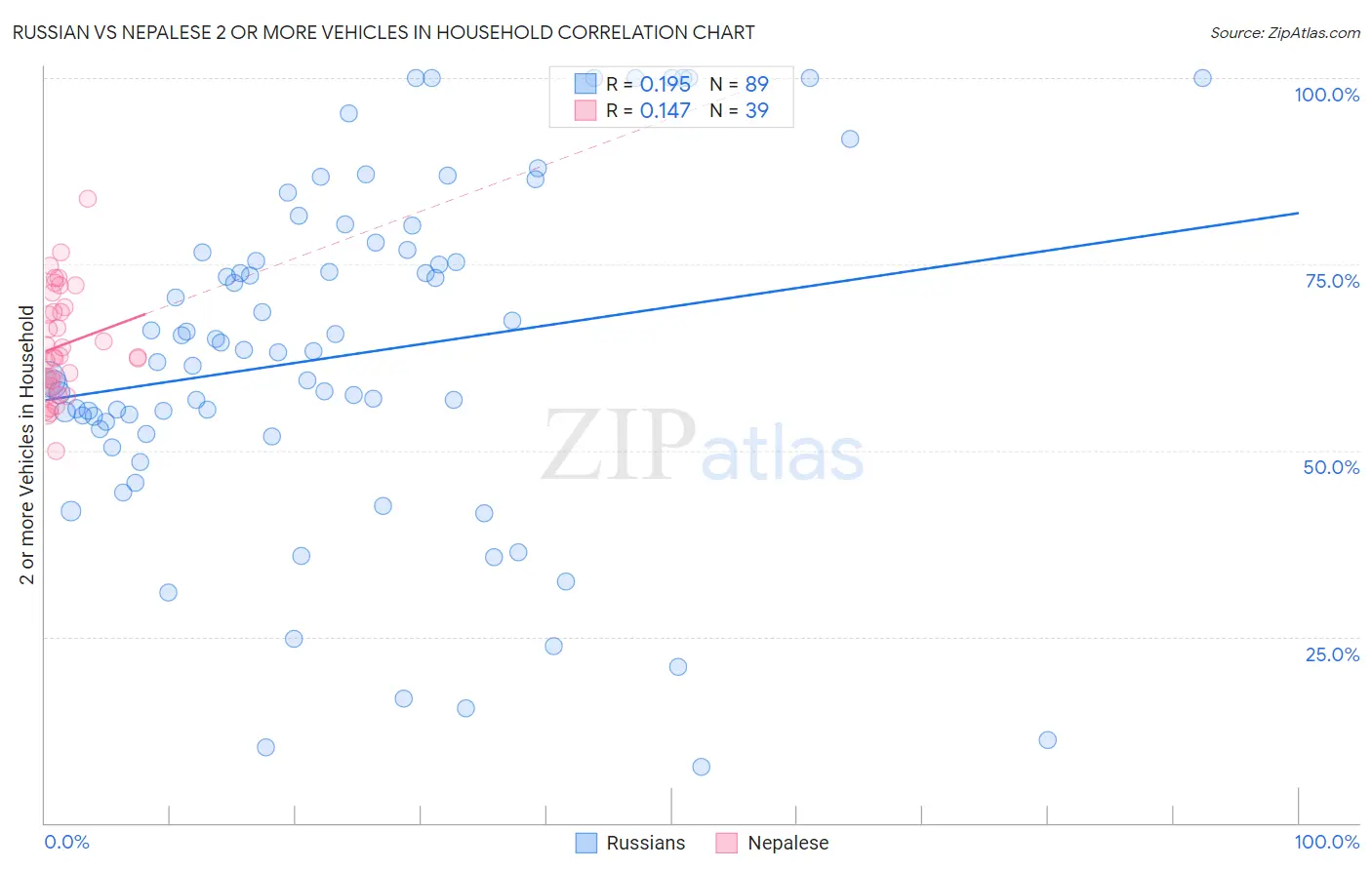 Russian vs Nepalese 2 or more Vehicles in Household