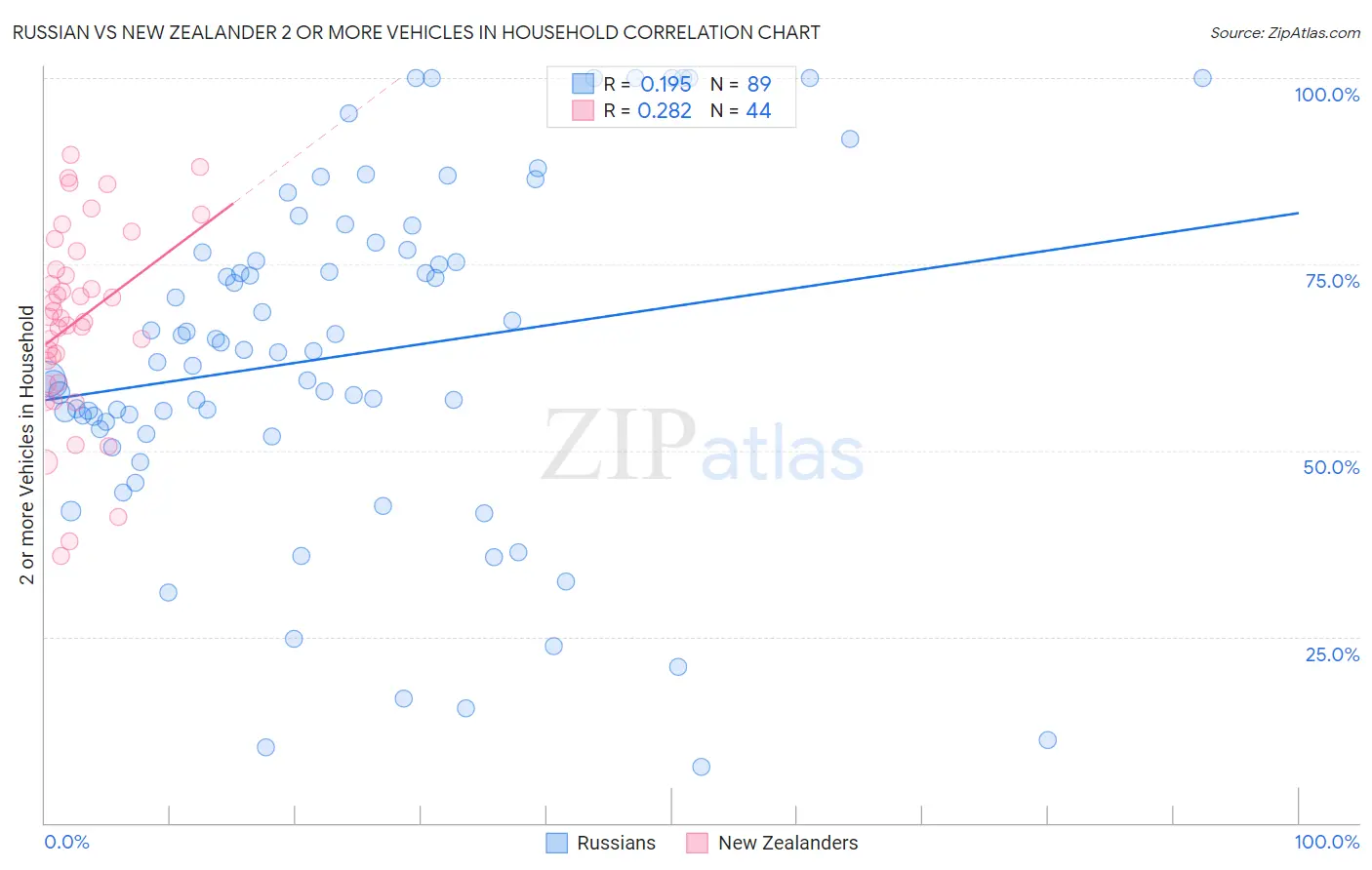 Russian vs New Zealander 2 or more Vehicles in Household