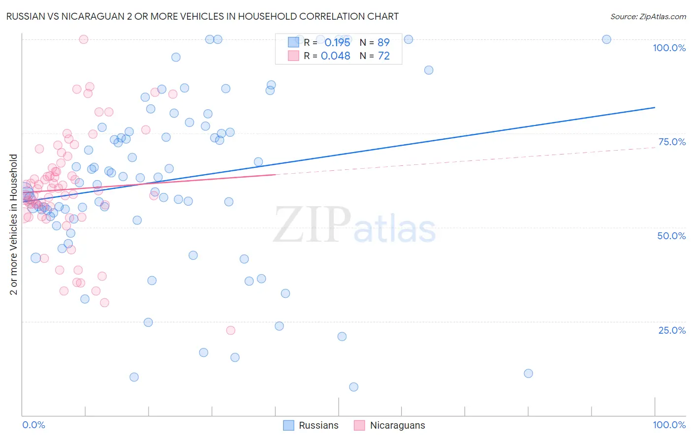 Russian vs Nicaraguan 2 or more Vehicles in Household