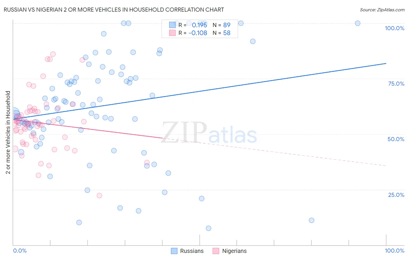 Russian vs Nigerian 2 or more Vehicles in Household