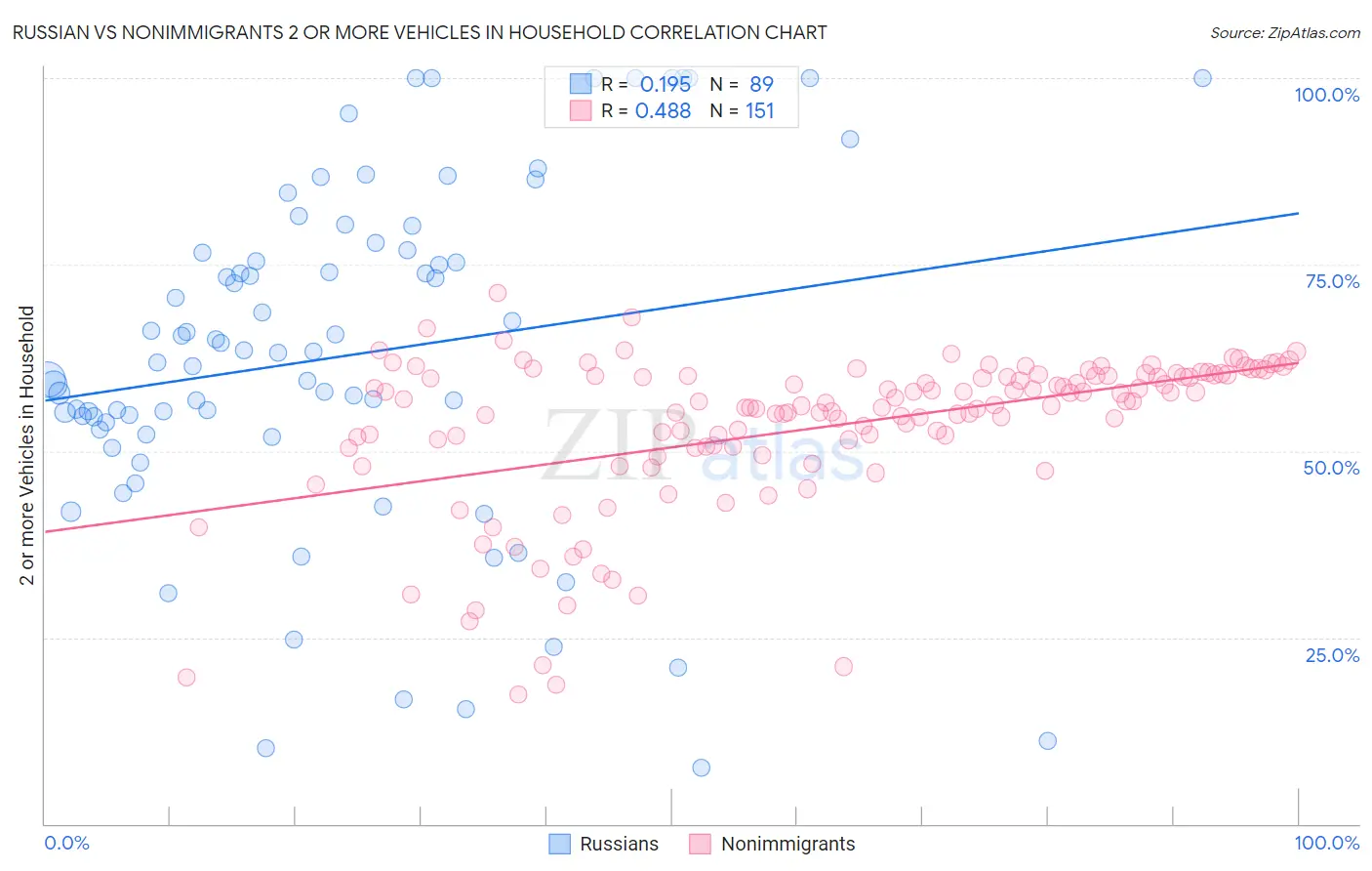 Russian vs Nonimmigrants 2 or more Vehicles in Household